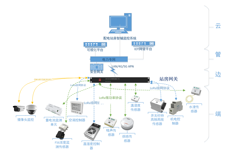 配电物联网解决方案(图1)